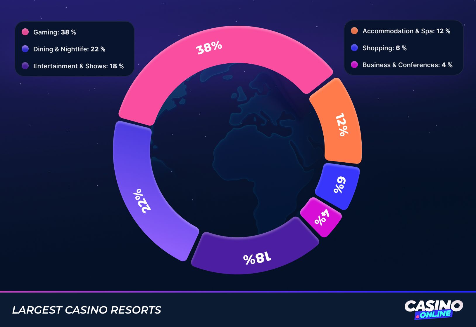 Donut chart of casino resort facilities—gaming 38%, dining 22%, entertainment 18%, accommodation 12%, shopping 6%, business 4%.